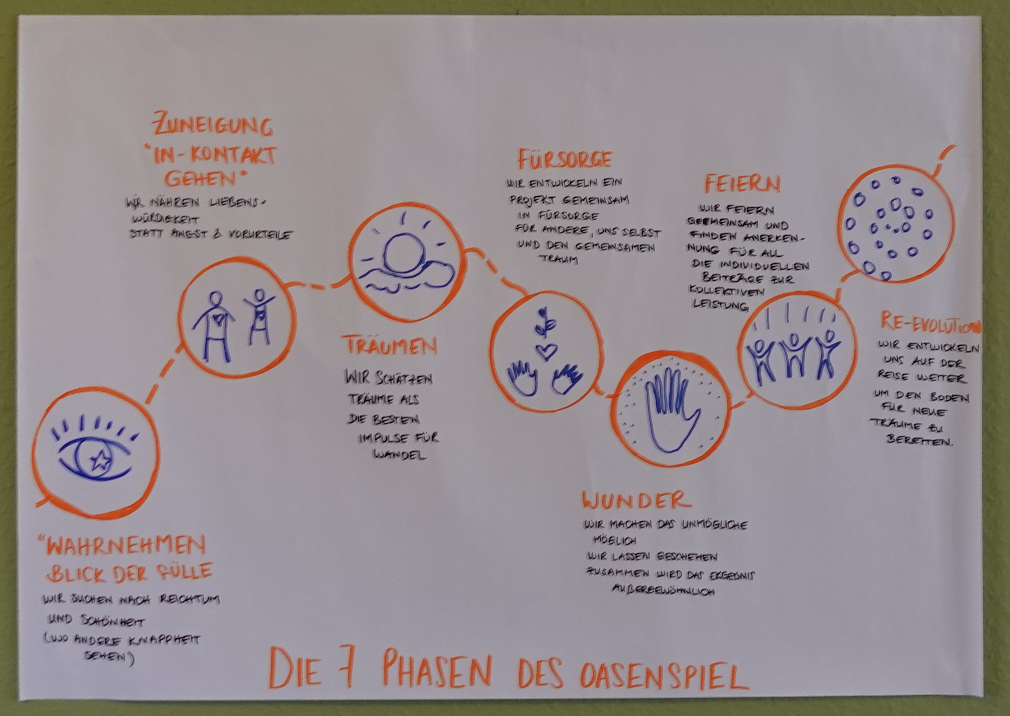 Die 7 Phasen des Oasen Spiel ("Oasis Game")